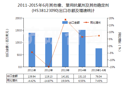 2011-2015年6月其他橡、塑用抗氧劑及其他穩(wěn)定劑(HS38123090)出口總額及增速統(tǒng)計